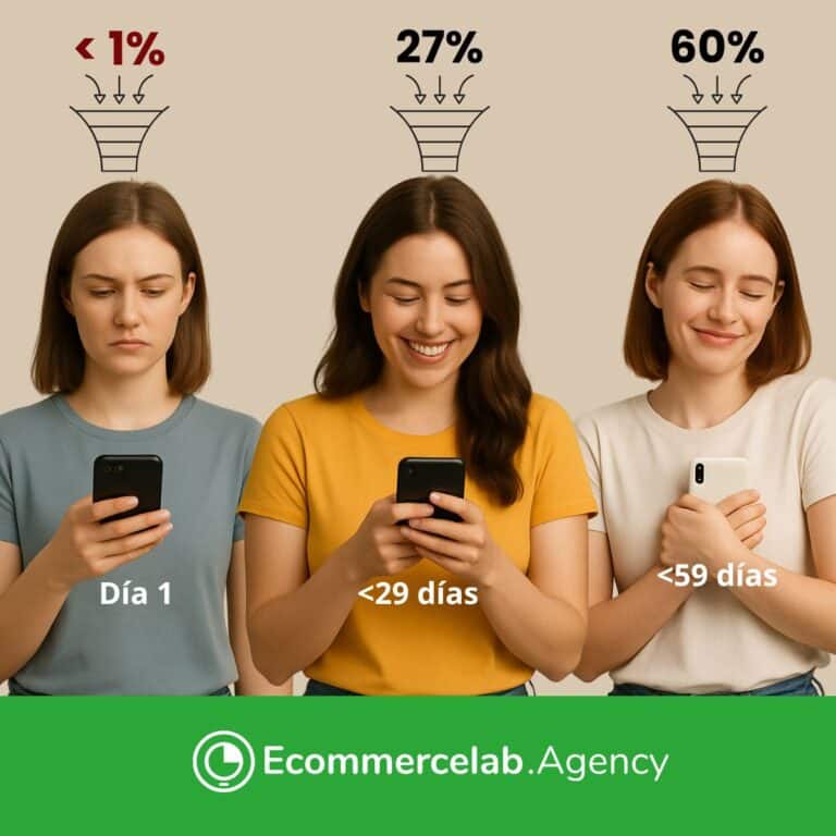 Tasa de recompra luego de HOTSALE, Cybermonday y BlackFriday